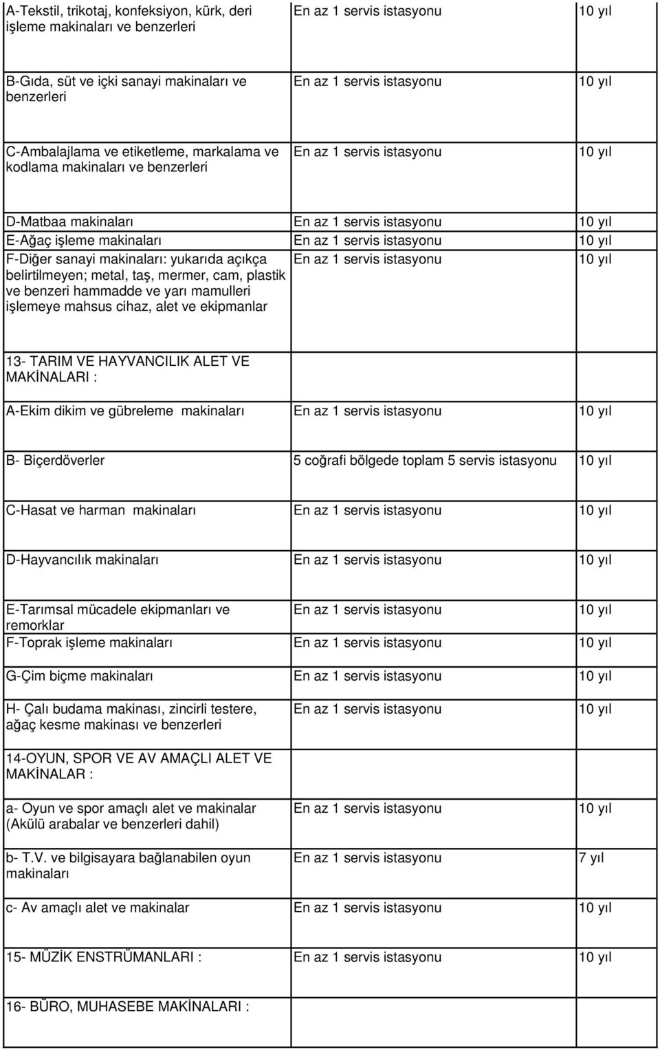 mahsus cihaz, alet ve ekipmanlar 13- TARIM VE HAYVANCILIK ALET VE MAKİNALARI : A-Ekim dikim ve gübreleme makinaları B- Biçerdöverler 5 coğrafi bölgede toplam 5 servis istasyonu C-Hasat ve harman