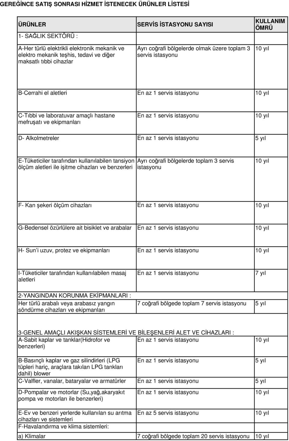 Alkolmetreler 5 yıl E-Tüketiciler tarafından kullanılabilen tansiyon ölçüm aletleri ile işitme cihazları ve benzerleri Ayrı coğrafi bölgelerde toplam 3 servis istasyonu F- Kan şekeri ölçüm cihazları