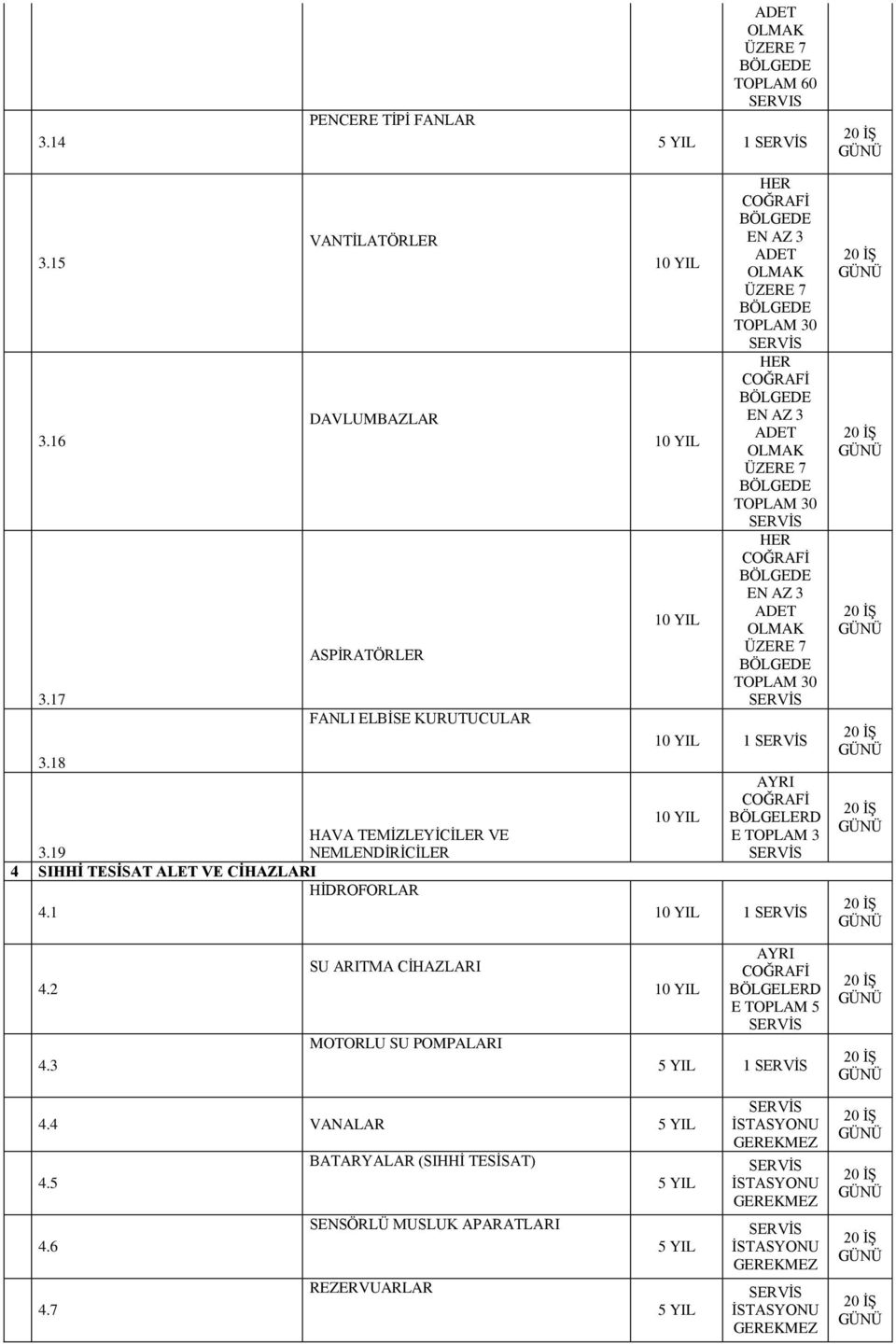 19 NEMLENDİRİCİLER 4 SIHHİ TESİSAT ALET VE CİHAZLARI HİDROFORLAR 4.1 1 AYRI BÖLGELERD E TOPLAM 3 1 4.