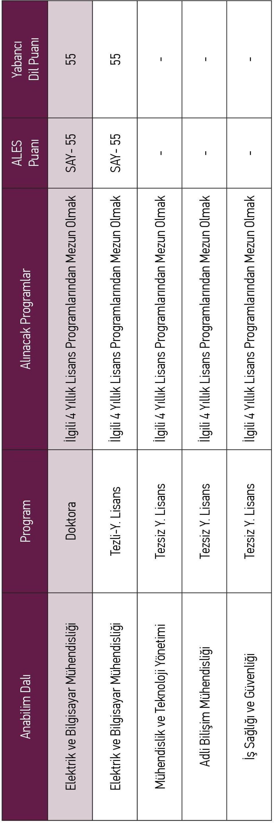 Lisans İlgili 4 Yıllık Lisans Programlarından Mezun Olmak SAY- 55 55 Mühendislik ve Teknoloji Yönetimi Tezsiz Y.