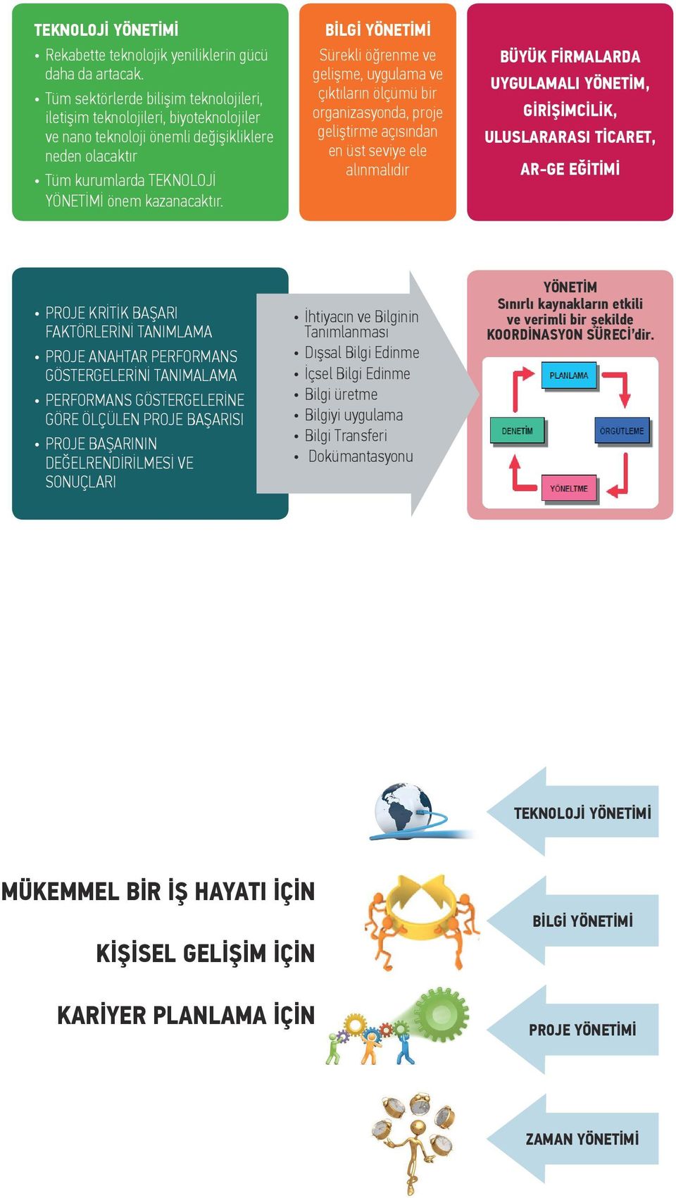 BİLGİ YÖNETİMİ Sürekli öğrenme ve gelişme, uygulama ve çıktıların ölçümü bir organizasyonda, proje geliştirme açısından en üst seviye ele alınmalıdır BÜYÜK FİRMALARDA UYGULAMALI YÖNETİM,