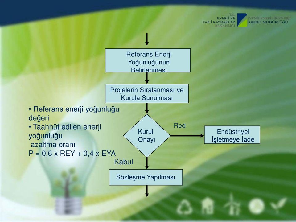 = 0,6 x REY + 0,4 x EYA Kabul Projelerin Sıralanması ve Kurula