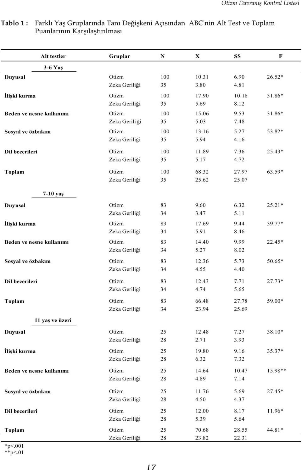 48 Sosyal ve özbakým Otizm 100 13.16 5.27 53.82* Zeka Geriliði 35 5.94 4.16 Dil becerileri Otizm 100 11.89 7.36 25.43* Zeka Geriliði 35 5.17 4.72 Toplam Otizm 100 68.32 27.97 63.