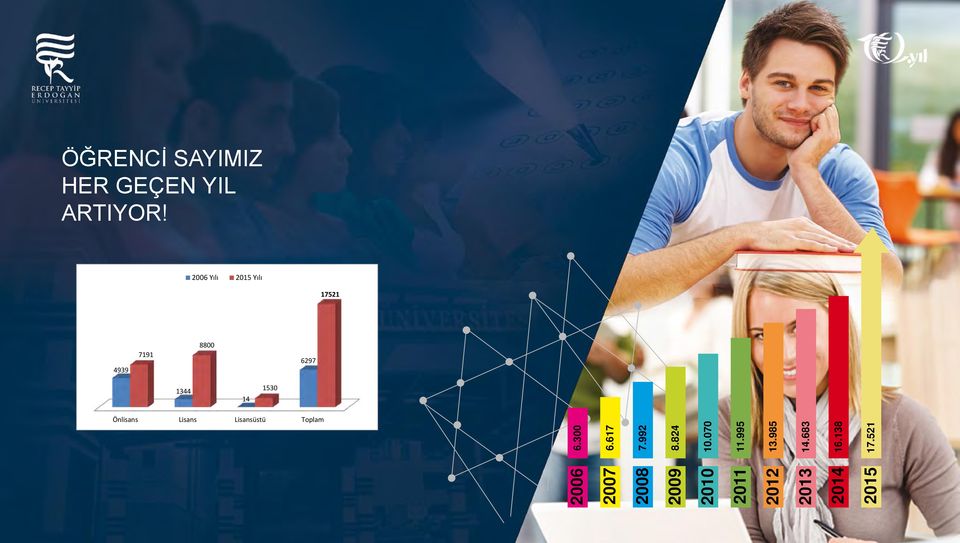 Önlisans Lisans Lisansüstü Toplam 16 17 2006 6.300 6.617 7.