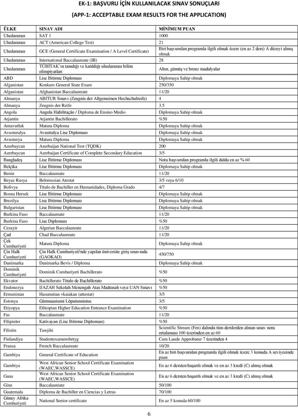 28 Uluslararası TÜBİTAK ın tanıdığı ve katıldığı uluslararası bilim olimpiyatları Altın, gümüş ve bronz madalyalar ABD Lise Bitirme Diploması Diplomaya Sahip olmak Afganistan Konkurs General State