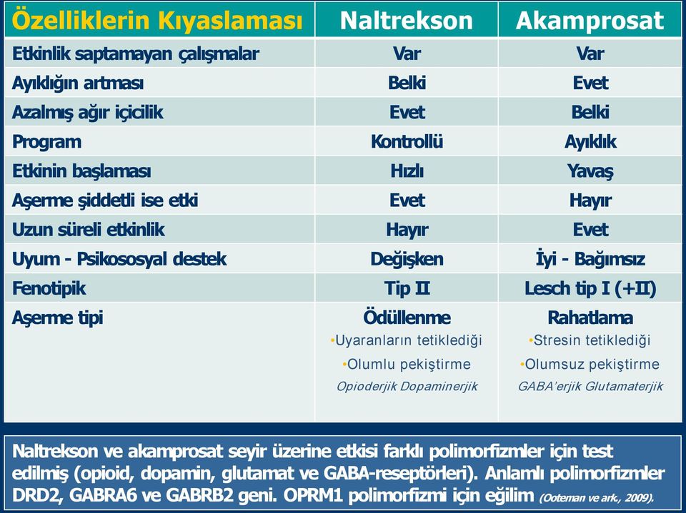 Evet Belki Ay kl k Yavaş Hay r Evet İyi Bağ ms z Lesch tip I (+II) Rahatlama Stresin tetiklediği Olumsuz pekiştirme GABA erjik Glutamaterjik Naltrekson ve akamprosat seyir üzerine etkisi