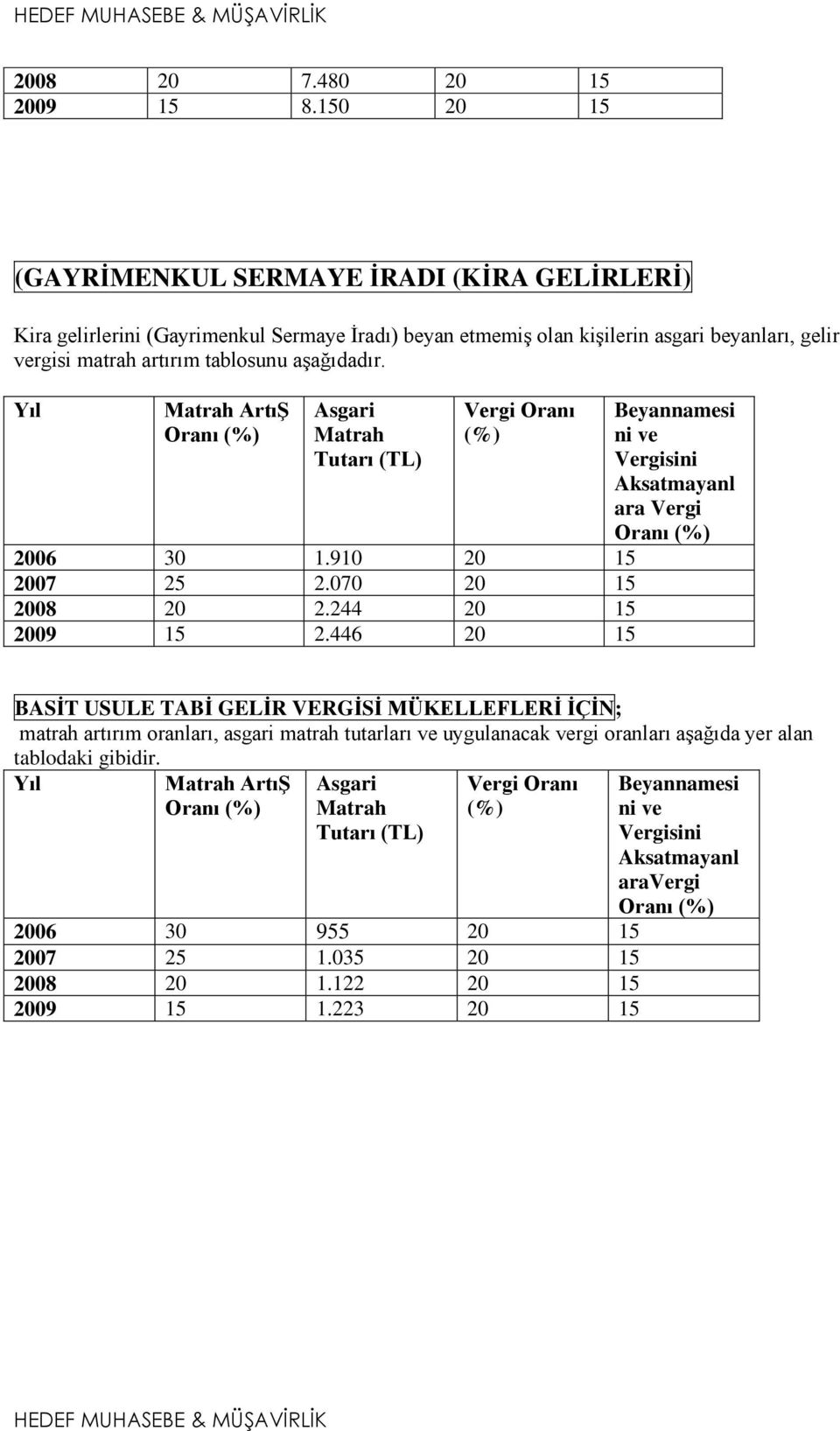Yıl Matrah Artıġ Oranı (%) Asgari Matrah Tutarı (TL) Vergi Oranı (%) 2006 30 1.910 20 15 2007 25 2.070 20 15 2008 20 2.244 20 15 2009 15 2.