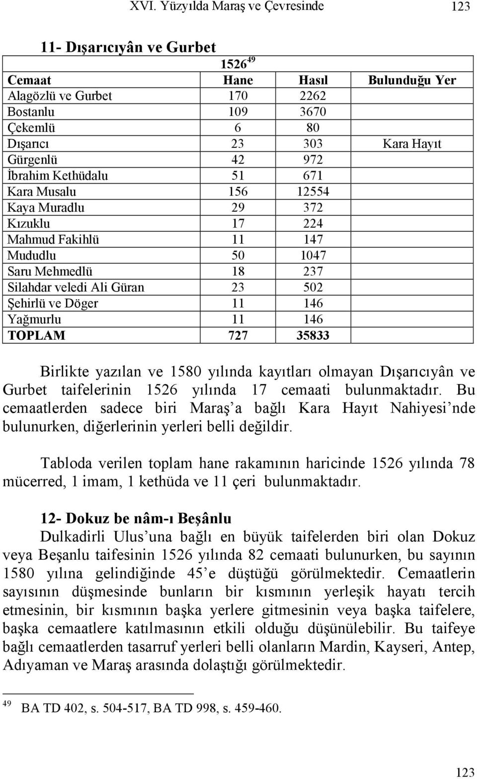 11 146 Yağmurlu 11 146 TOPLAM 727 35833 Birlikte yazılan ve 1580 yılında kayıtları olmayan Dışarıcıyân ve Gurbet taifelerinin 1526 yılında 17 cemaati bulunmaktadır.