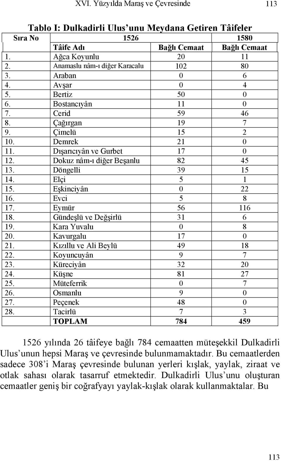 Dokuz nâm-ı diğer Beşanlu 82 45 13. Döngelli 39 15 14. Elçi 5 1 15. Eşkinciyân 0 22 16. Evci 5 8 17. Eymür 56 116 18. Gündeşlü ve Değşirlü 31 6 19. Kara Yuvalu 0 8 20. Kavurgalu 17 0 21.