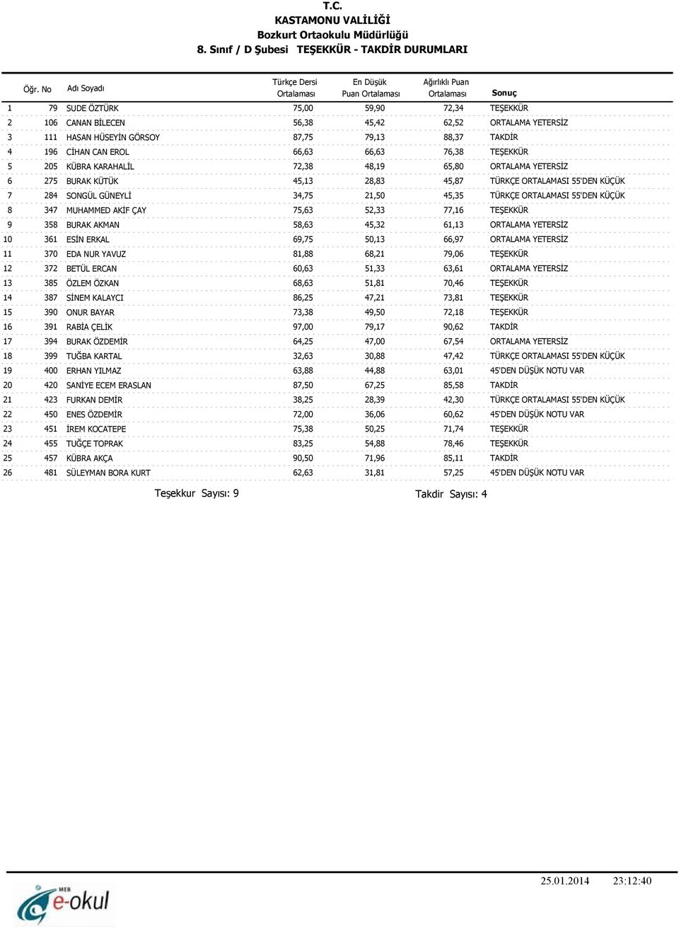 YETERSİZ 0 EDA NUR YAVUZ,,,0 TEŞEKKÜR BETÜL ERCAN 0,,, ORTALAMA YETERSİZ ÖZLEM ÖZKAN,, 0, TEŞEKKÜR SİNEM KALAYCI,,, TEŞEKKÜR 0 ONUR BAYAR,,0, TEŞEKKÜR RABİA ÇELİK,00, 0, TAKDİR BURAK ÖZDEMİR,,00,