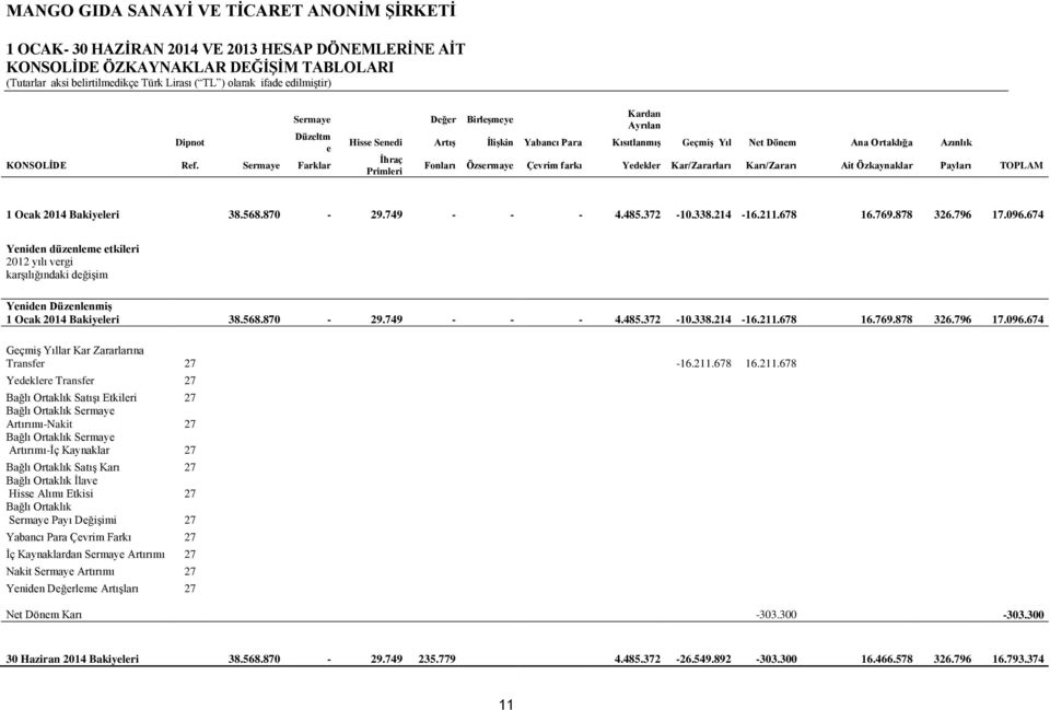 Karı/Zararı Ait Özkaynaklar Payları TOPLAM 1 Ocak 2014 Bakiyeleri 38.568.870-29.749 - - - 4.485.372-10.338.214-16.211.678 16.769.878 326.796 17.096.