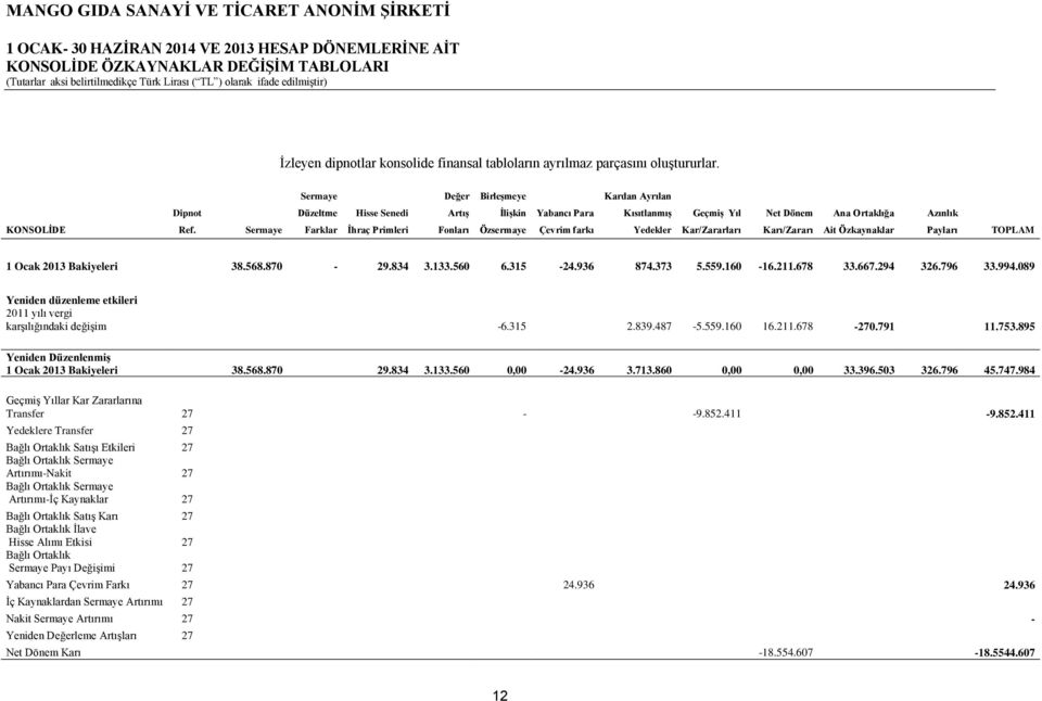 Sermaye Farklar Ġhraç Primleri Fonları Özsermaye Çevrim farkı Yedekler Kar/Zararları Karı/Zararı Ait Özkaynaklar Payları TOPLAM 1 Ocak 2013 Bakiyeleri 38.568.870-29.834 3.133.560 6.315-24.936 874.