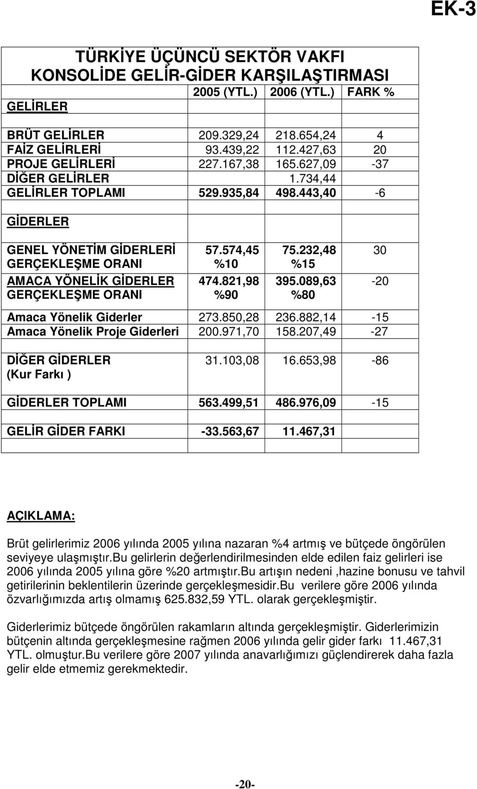 232,48 %15 30 AMACA YÖNELİK GİDERLER GERÇEKLEŞME ORANI 474.821,98 %90 395.089,63 %80-20 Amaca Yönelik Giderler 273.850,28 236.882,14-15 Amaca Yönelik Proje Giderleri 200.971,70 158.