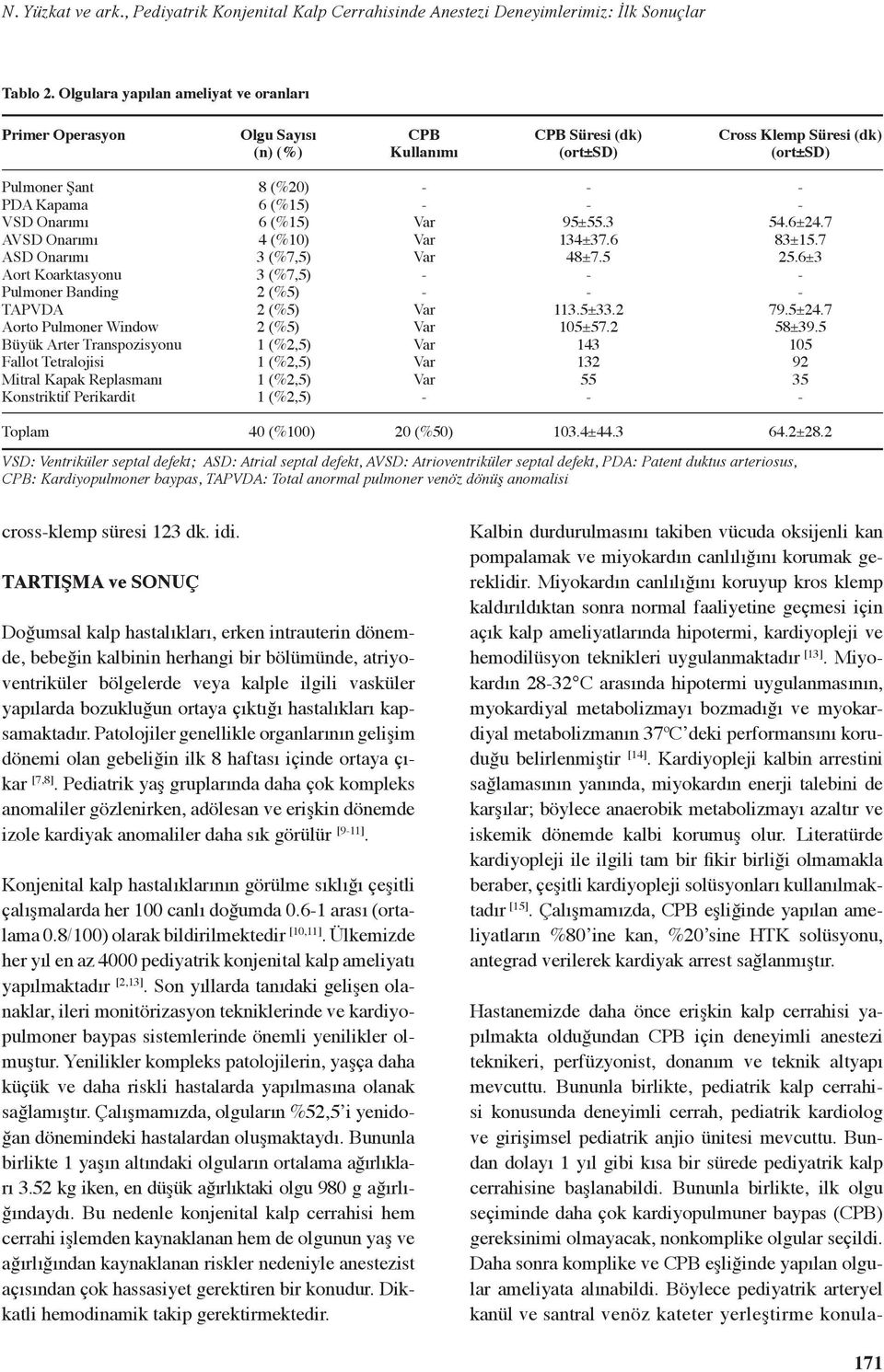 Koarktasyonu Pulmoner Banding TAPVDA Aorto Pulmoner Window Büyük Arter Transpozisyonu Fallot Tetralojisi Mitral Kapak Replasmanı Konstriktif Perikardit 8 (%20) 6 (%15) 6 (%15) 4 (%10) 3 (%7,5) 3