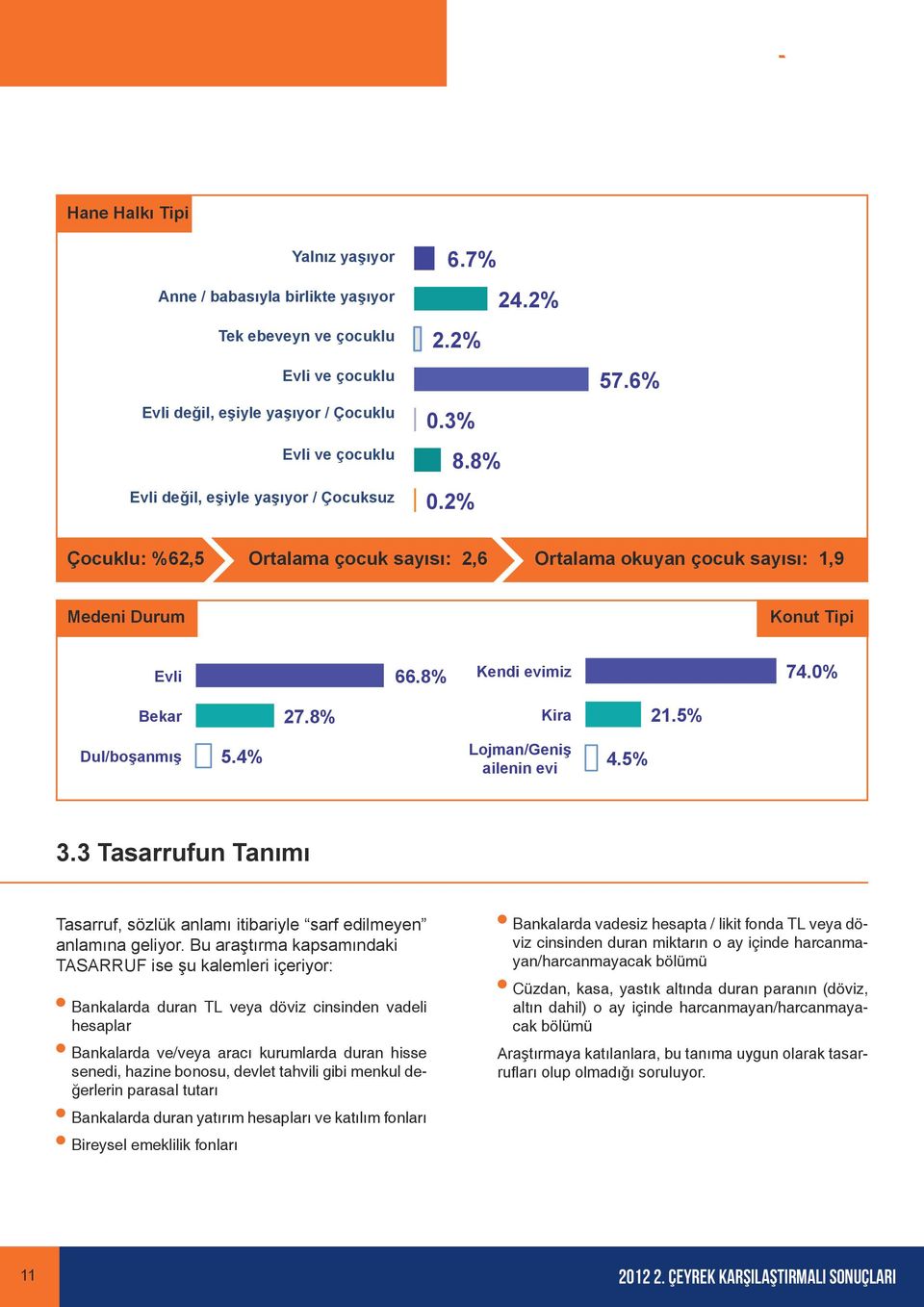 6% Çocuklu: %62,5 Ortalama çocuk sayısı: 2,6 Ortalama okuyan çocuk sayısı: 1,9 Medeni Durum Konut Tipi Evli 66.8% Kendi evimiz 74.0% Bekar 27.8% Kira 21.5% Dul/boşanmõş 5.