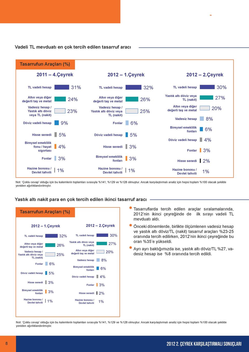 fonu / hayat sigortasõ 24% 2 9% 5% 4% Altõn veya diğer değerli taş ve metal Vadesiz hesap / Yastõk altõ dšviz veya TL (nakit) Fonlar Dšviz vadeli hesap Hisse senedi 6% 5% 26% 25% Yastõk altõ dšviz