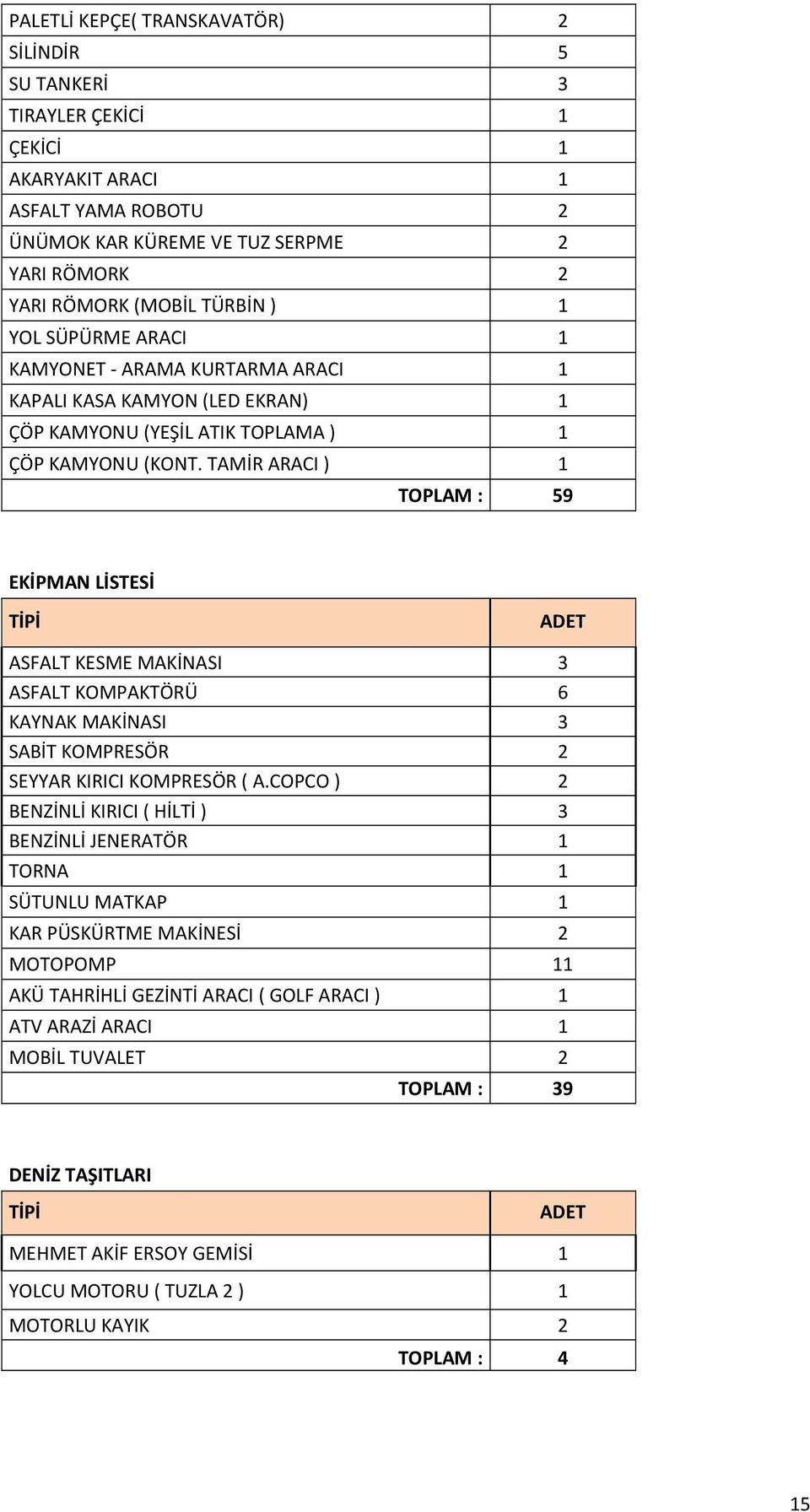 TAMİR ARACI ) TOPLAM : 59 EKİPMAN LİSTESİ TİPİ ADET ASFALT KESME MAKİNASI 3 ASFALT KOMPAKTÖRÜ 6 KAYNAK MAKİNASI 3 SABİT KOMPRESÖR SEYYAR KIRICI KOMPRESÖR ( A.