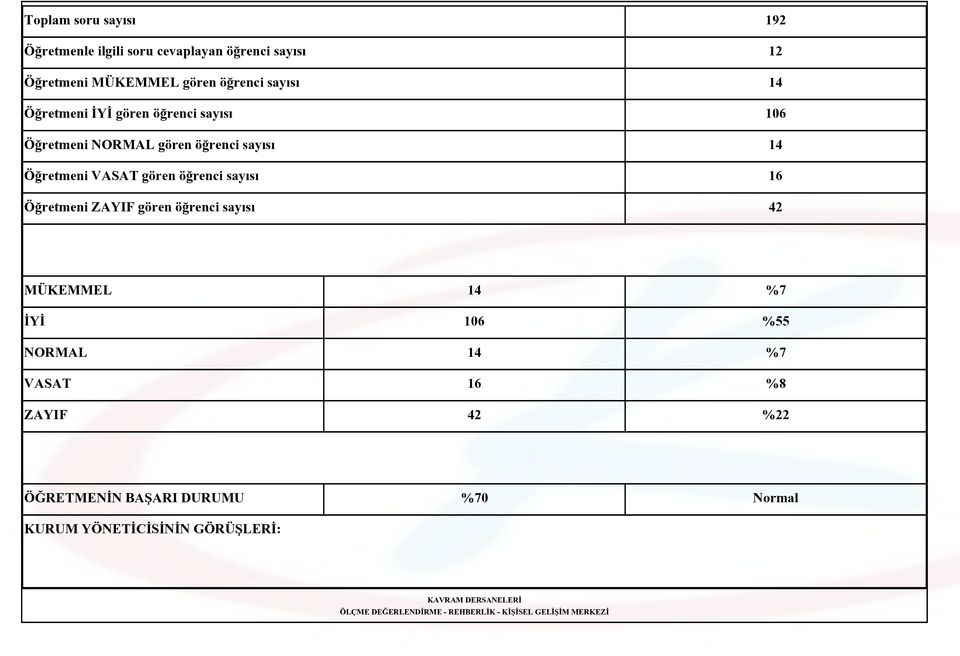 Öğretmeni VASAT gören öğrenci sayısı 16 Öğretmeni ZAYIF gören öğrenci sayısı 42 MÜKEMMEL 14 %7 İYİ 106