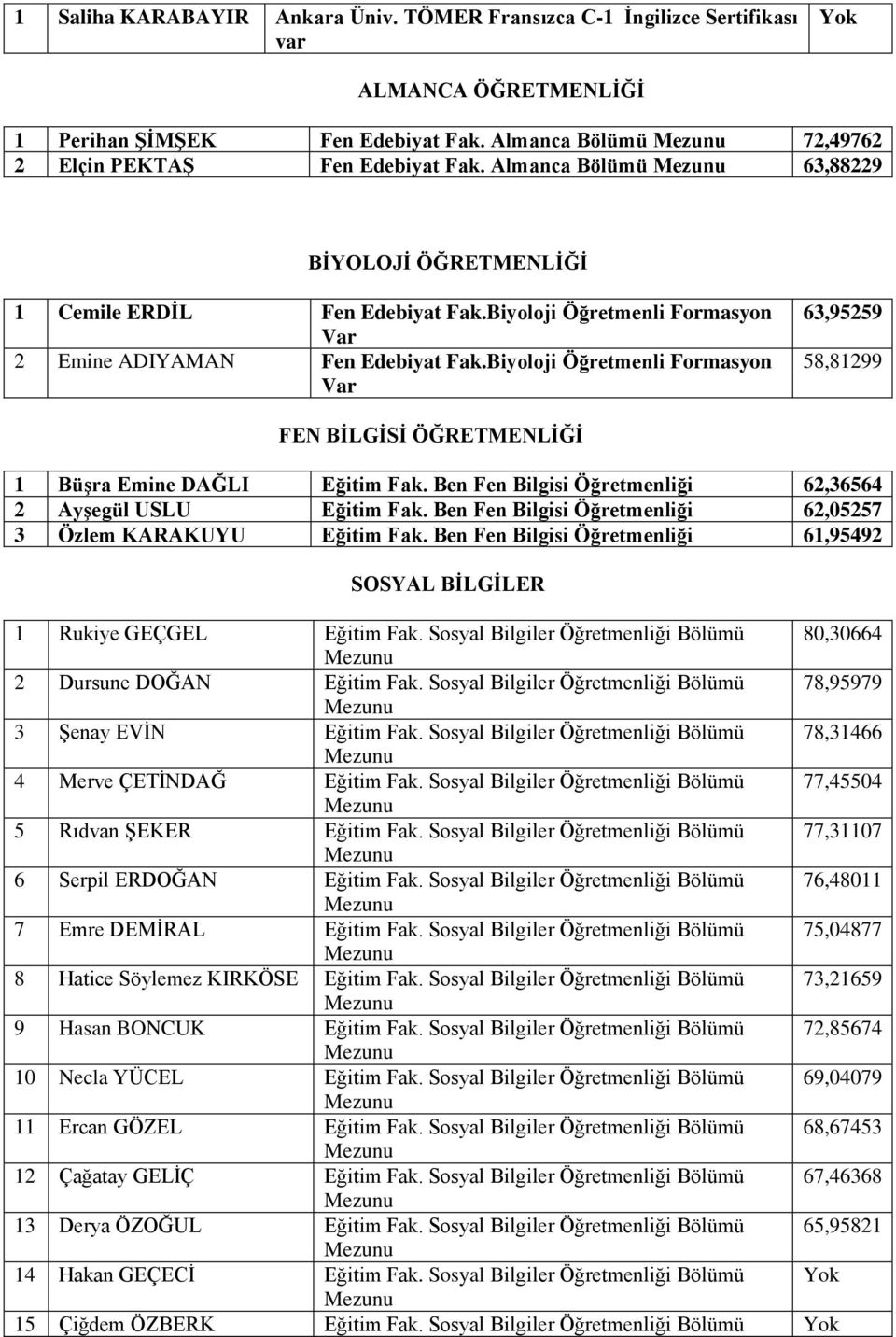 Biyoloji Öğretmenli Formasyon Var 63,95259 58,81299 FEN BİLGİSİ ÖĞRETMENLİĞİ 1 Büşra Emine DAĞLI Eğitim Fak. Ben Fen Bilgisi Öğretmenliği 62,36564 2 Ayşegül USLU Eğitim Fak.