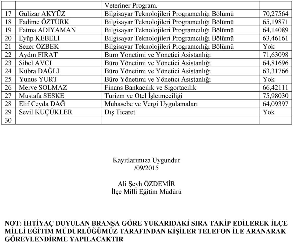 Programcılığı Bölümü 64,14089 20 Eyüp KEBELİ Bilgisayar Teknolojileri Programcılığı Bölümü 63,46161 21 Sezer ÖZBEK Bilgisayar Teknolojileri Programcılığı Bölümü 22 Aydın FIRAT Büro Yönetimi ve