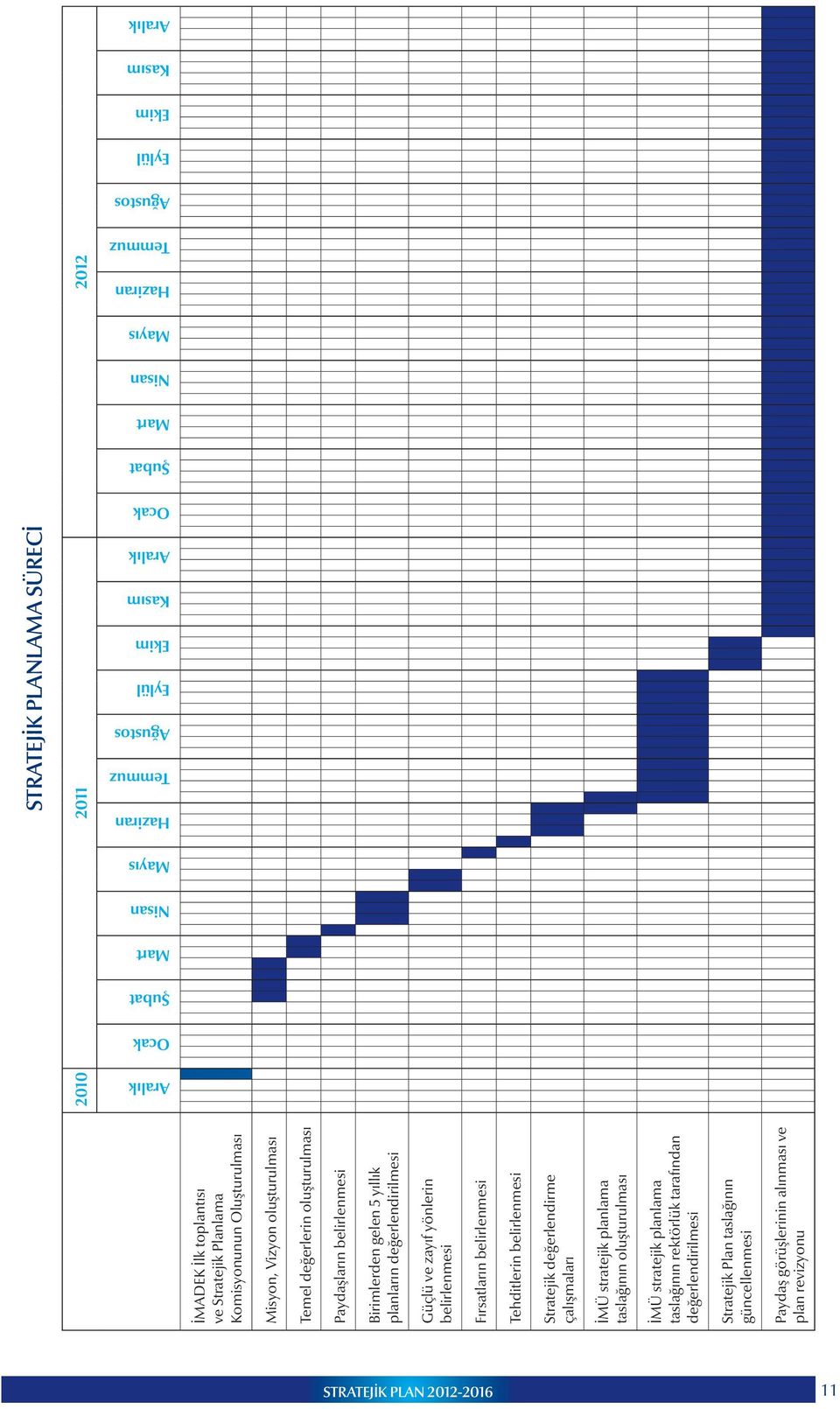 Güçlü ve zayıf yönlerin belirlenmesi Fırsatların belirlenmesi Tehditlerin belirlenmesi Stratejik değerlendirme çalışmaları İMÜ stratejik planlama taslağının oluşturulması İMÜ stratejik