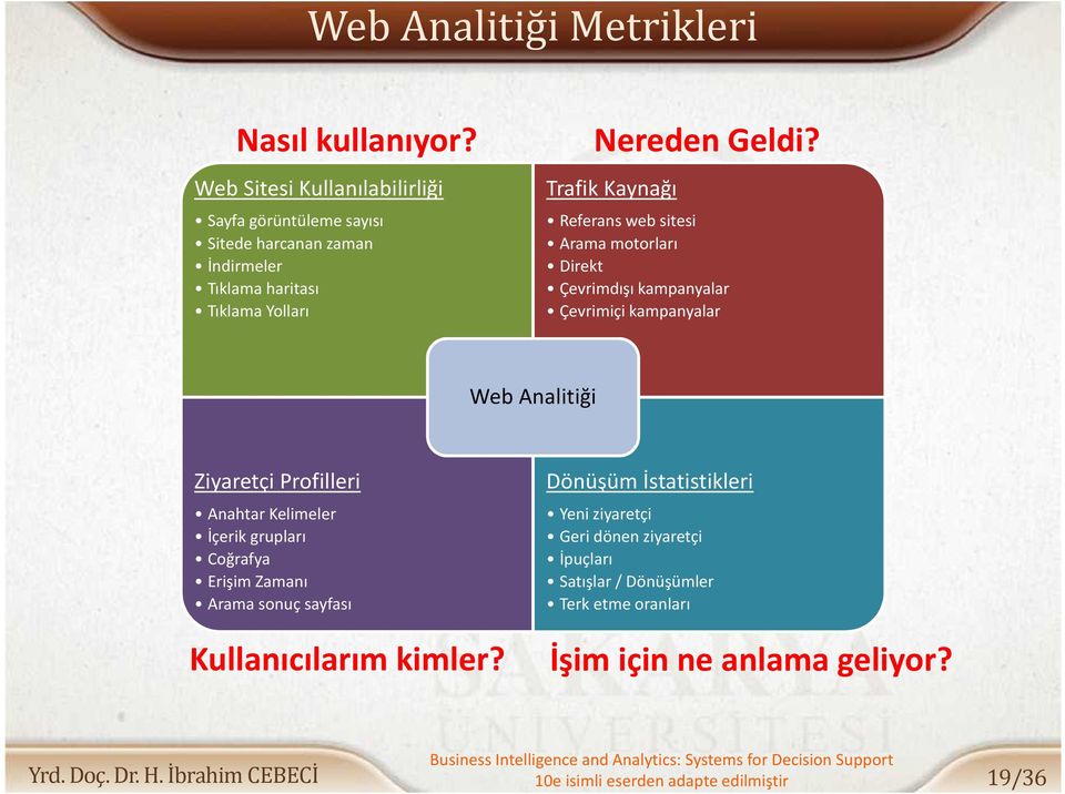 Trafik Kaynağı Referans web sitesi Arama motorları Direkt Çevrimdışı kampanyalar Çevrimiçi kampanyalar Web Analitiği Ziyaretçi Profilleri Anahtar