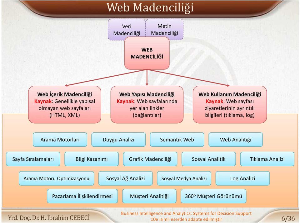 Arama Motorları Duygu Analizi Semantik Web Web Analitiği Sayfa Sıralamaları Bilgi Kazanımı Grafik Madenciliği Sosyal Analitik Tıklama Analizi Arama Motoru