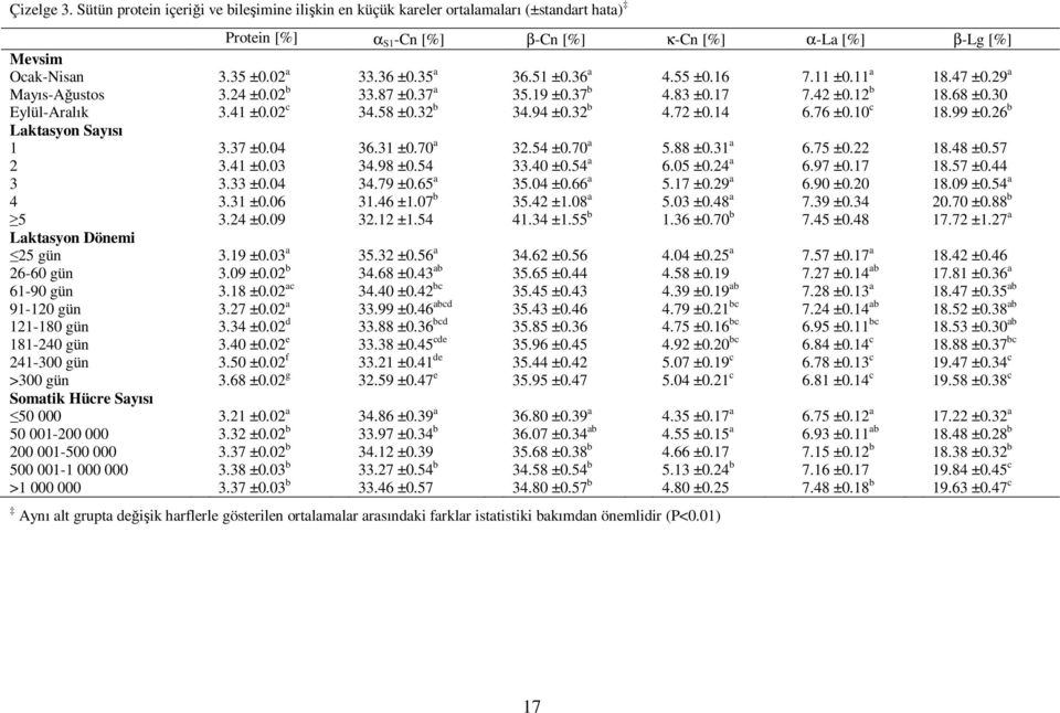 94 ±0.32 b 4.72 ±0.14 6.76 ±0.10 c 18.99 ±0.26 b Laktasyon Sayısı 1 3.37 ±0.04 36.31 ±0.70 a 32.54 ±0.70 a 5.88 ±0.31 a 6.75 ±0.22 18.48 ±0.57 2 3.41 ±0.03 34.98 ±0.54 33.40 ±0.54 a 6.05 ±0.24 a 6.