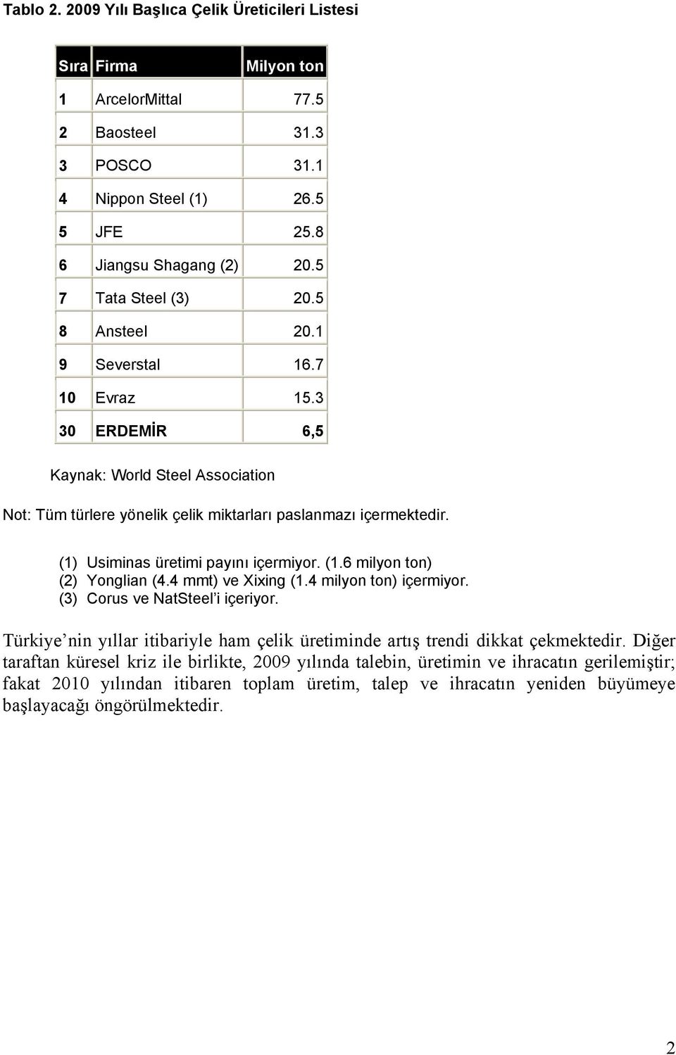 4 mmt) ve Xixing (1.4 milyon ton) içermiyor. (3) Corus ve NatSteel i içeriyor. Türkiye nin yıllar itibariyle ham çelik üretiminde artış trendi dikkat çekmektedir.