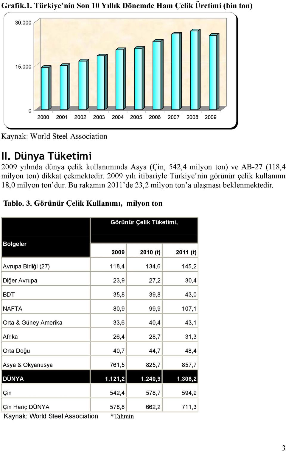 2009 yılı itibariyle Türkiye nin görünür çelik kullanımı 18,0 milyon ton dur. Bu rakamın 2011 de 23,2 milyon ton a ulaşması beklenmektedir. Tablo. 3.