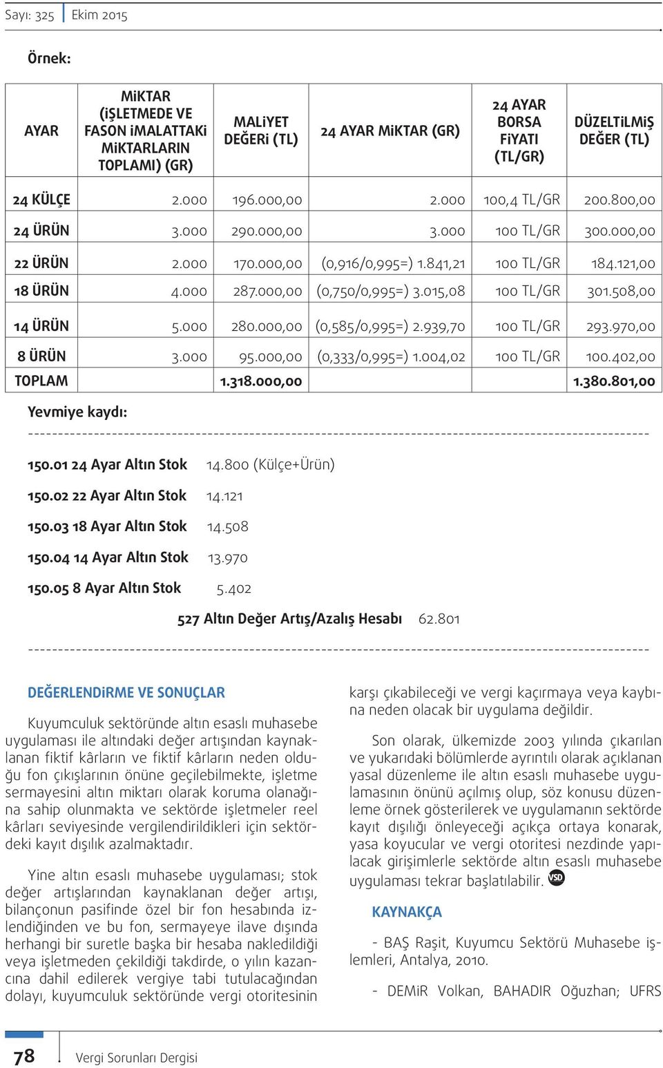 000,00 (0,750/0,995=) 3.015,08 100 TL/GR 301.508,00 14 ÜRÜN 5.000 280.000,00 (0,585/0,995=) 2.939,70 100 TL/GR 293.970,00 8 ÜRÜN 3.000 95.000,00 (0,333/0,995=) 1.004,02 100 TL/GR 100.402,00 TOPLAM 1.