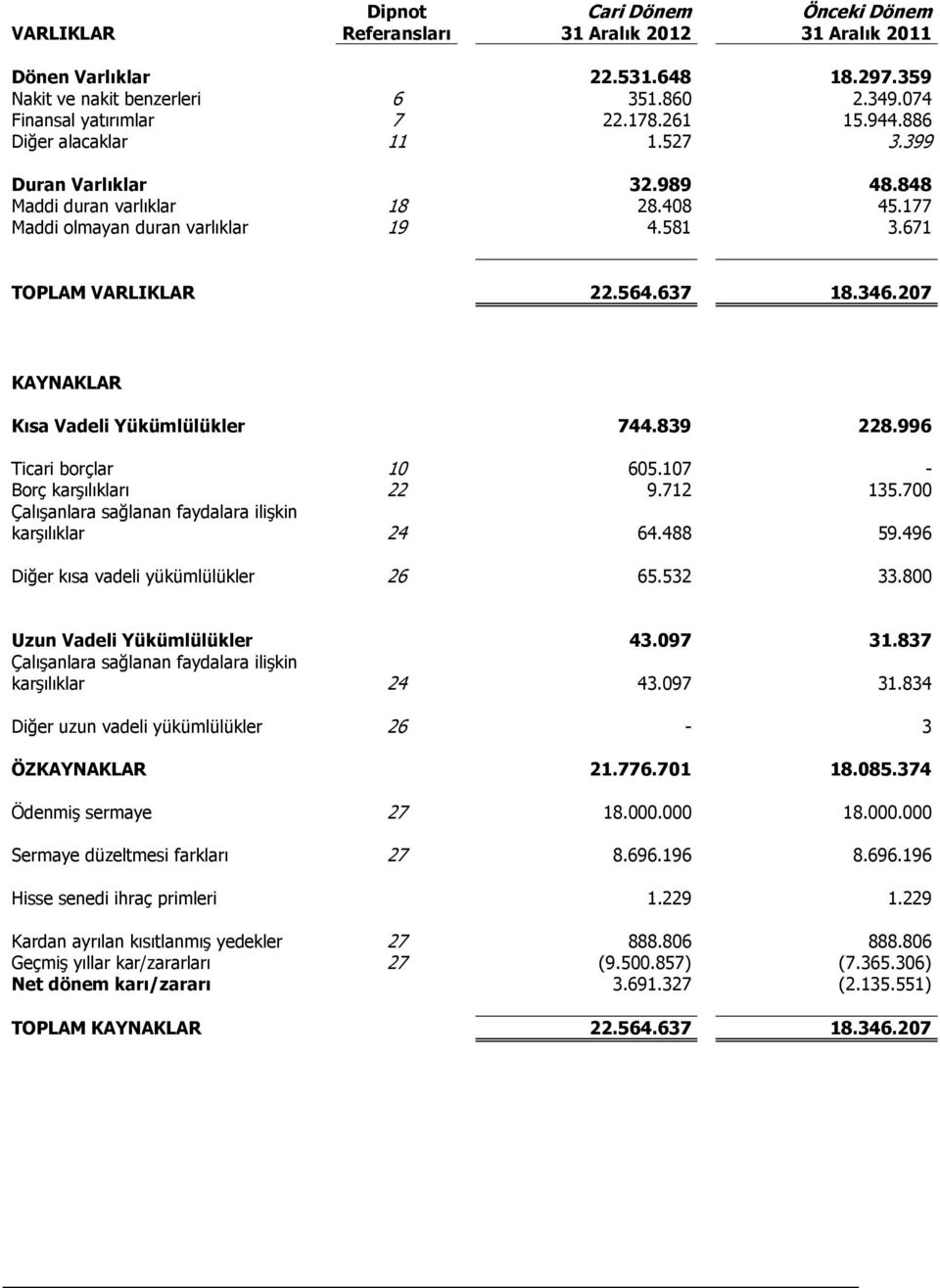 207 KAYNAKLAR Kısa Vadeli Yükümlülükler 744.839 228.996 Ticari borçlar 10 605.107 - Borç karşılıkları 22 9.712 135.700 Çalışanlara sağlanan faydalara ilişkin karşılıklar 24 64.488 59.