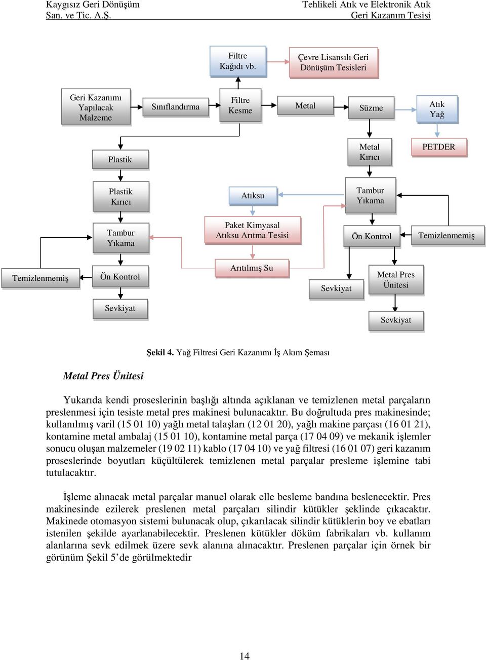 Paket Kimyasal Atıksu Arıtma Tesisi Ön Kontrol Temizlenmemiş Temizlenmemiş Ön Kontrol Arıtılmış Su Sevkiyat Metal Pres Ünitesi Sevkiyat Sevkiyat Şekil 4.