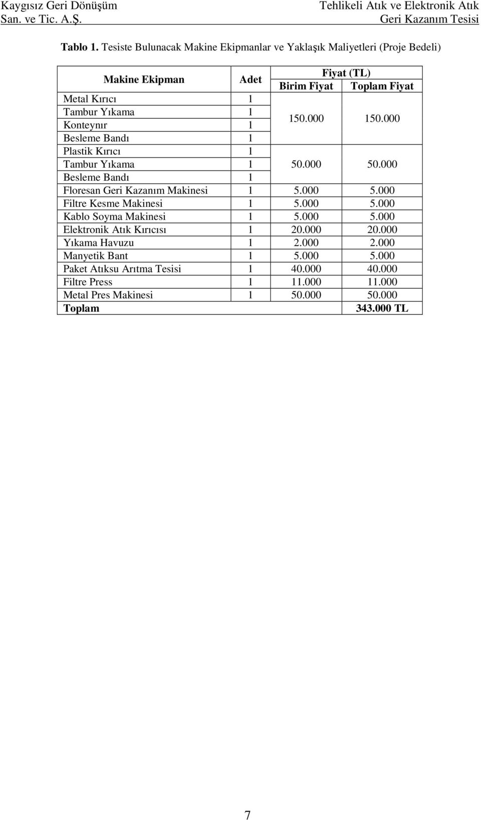 000 150.000 Besleme Bandı 1 Plastik Kırıcı 1 Tambur Yıkama 1 50.000 50.000 Besleme Bandı 1 Floresan Geri Kazanım Makinesi 1 5.000 5.000 Filtre Kesme Makinesi 1 5.000 5.000 Kablo Soyma Makinesi 1 5.