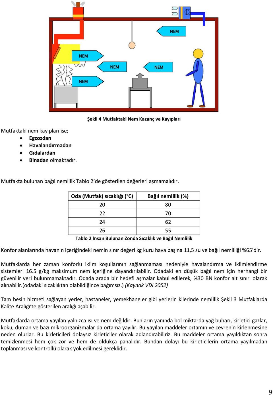 Oda (Mutfak) sıcaklığı ( C) Bağıl nemlilik (%) 20 80 22 70 24 62 26 55 Tablo 2 İnsan Bulunan Zonda Sıcaklık ve Bağıl Nemlilik Konfor alanlarında havanın içeriğindeki nemin sınır değeri kg kuru hava