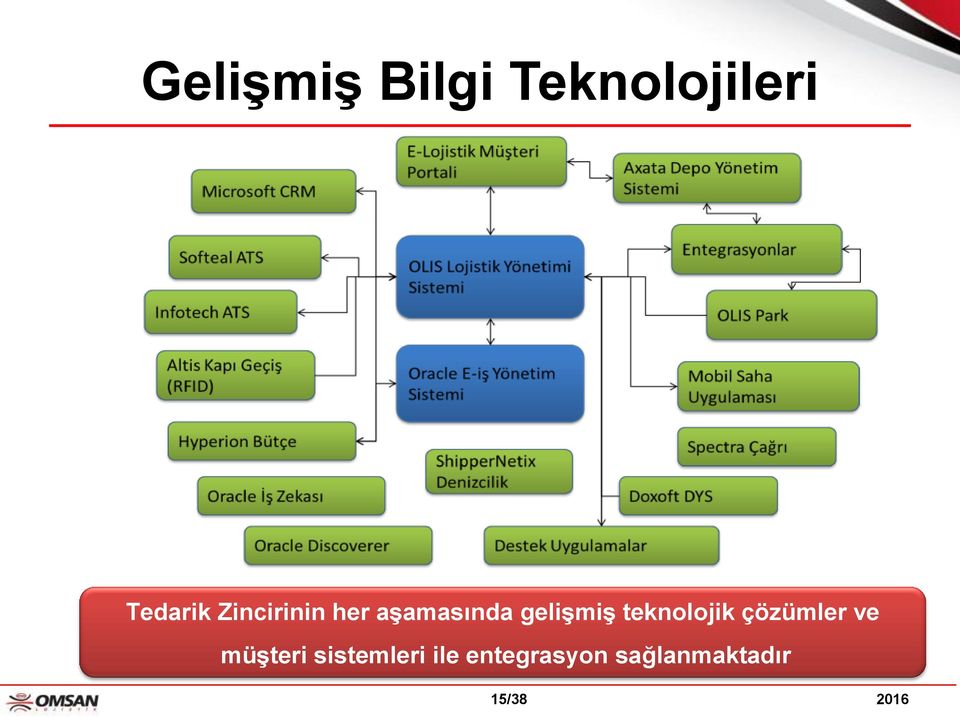 teknolojik çözümler ve müşteri