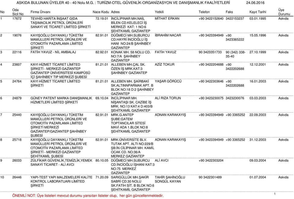 KELELECİ İŞ MERKEZİ KAT: 1 NO:6 ŞEHİTKAMİL 2 19076 KAYIŞOĞLU DAYANIKLI TÜKETİM 82.91.01 DÜĞMECİ MH.SUBURCU İBRAHİM NACAR +90 3423394949 +90 15.05.