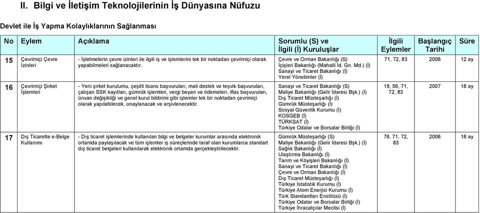 - Yeni şirket kurulumu, çeşitli lisans başvuruları, mali destek ve teşvik başvuruları, çalışan SSK kayıtları, gümrük işlemleri, vergi beyan ve ödemeleri, iflas başvuruları, ünvan değişikliği ve genel