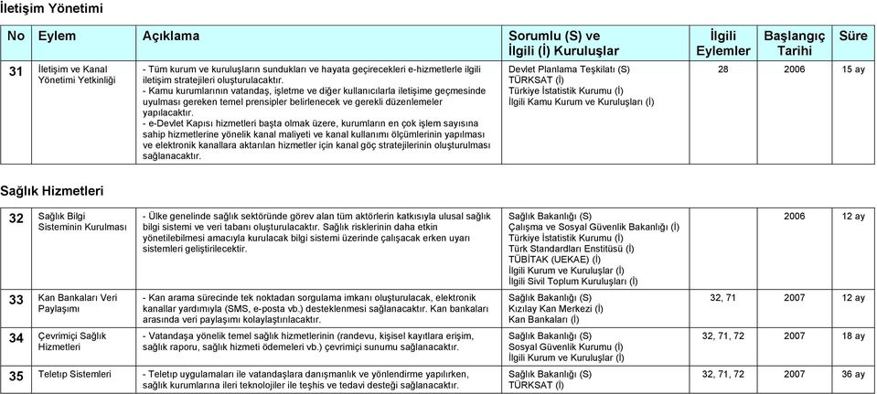 - e-devlet Kapısı hizmetleri başta olmak üzere, kurumların en çok işlem sayısına sahip hizmetlerine yönelik kanal maliyeti ve kanal kullanımı ölçümlerinin yapılması ve elektronik kanallara aktarılan