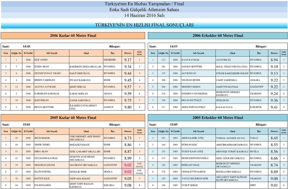 94 2 3 2006 ECRİN AKAN BAKIRKÖY DOĞA OKULLAR İSTANBUL 9.34 2 2 20 2006 SANALP ŞENTÜRK HALİL VEDAT FIRATLI İ.Ö.O İSTANBUL 9.0 2 3 6 2006 ZEYNEP SUNAY YILDIZ HALİT DERVİŞ İ.O. İSTANBUL 9.44 3 3 25 2006 ALP BOSTAN ETİLER BAHÇEŞEHİR KOLEJİ İSTANBUL 9.