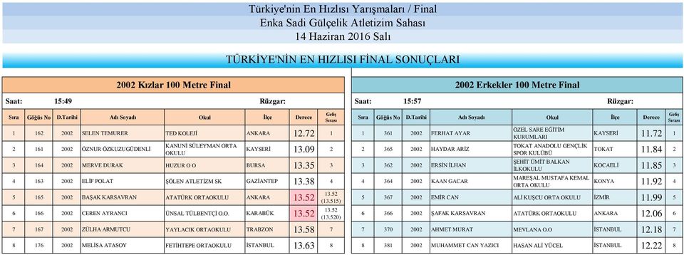 09 2 2 365 2002 HAYDAR ARİZ 3 64 2002 MERVE DURAK HUZUR O O BURSA 3.35 3 3 362 2002 ERSİN İLHAN 4 63 2002 ELİF POLAT ŞÖLEN ATLETİZM SK GAZİANTEP 3.