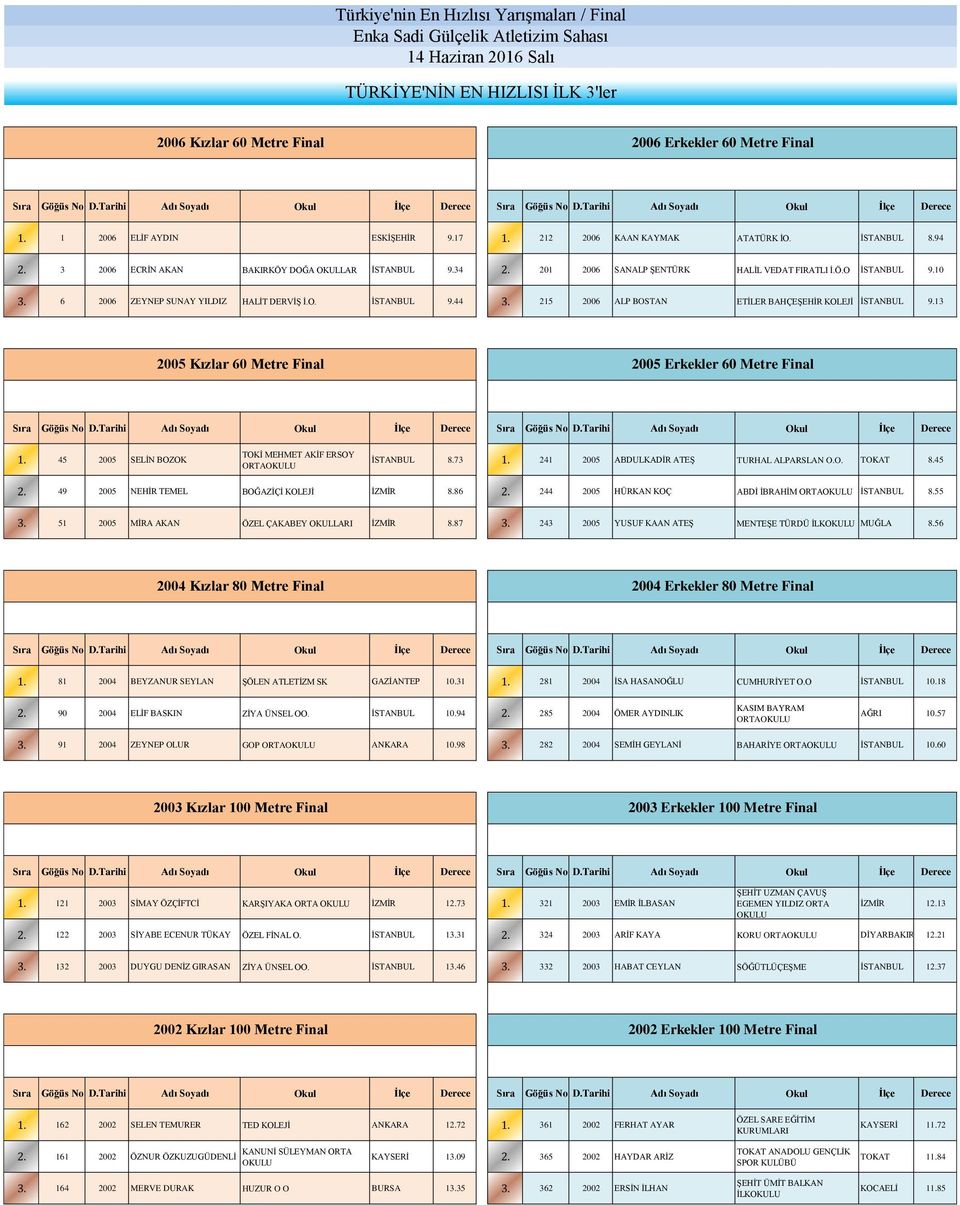 20 2006 SANALP ŞENTÜRK HALİL VEDAT FIRATLI İ.Ö.O İSTANBUL 9.0 3. 6 2006 ZEYNEP SUNAY YILDIZ HALİT DERVİŞ İ.O. İSTANBUL 9.44 3. 25 2006 ALP BOSTAN ETİLER BAHÇEŞEHİR KOLEJİ İSTANBUL 9.