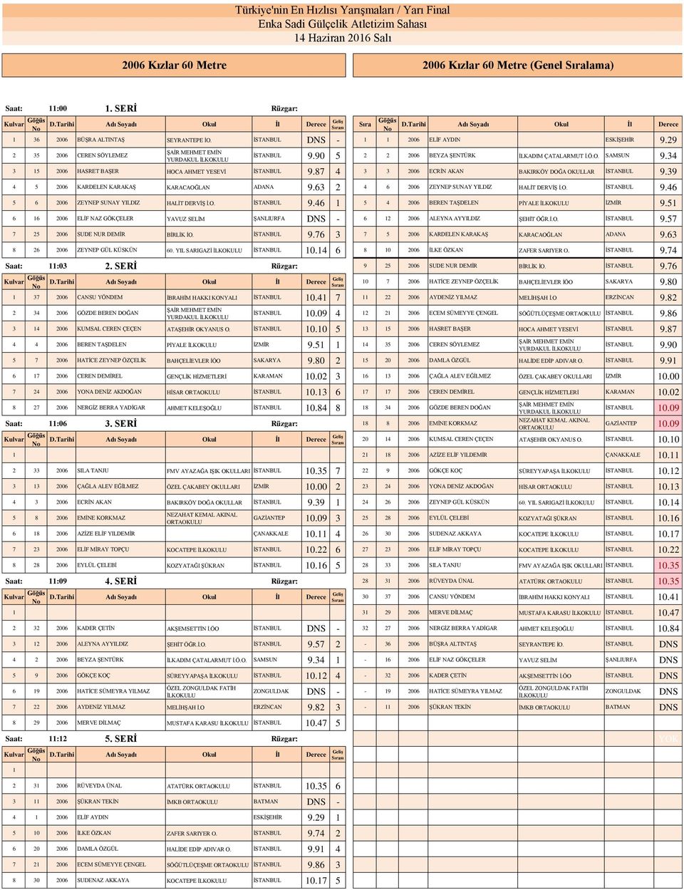 87 4 3 3 2006 ECRİN AKAN BAKIRKÖY DOĞA OKULLAR İSTANBUL 9.39 4 5 2006 KARDELEN KARAKAŞ KARACAOĞLAN ADANA 9.63 2 4 6 2006 ZEYNEP SUNAY YILDIZ HALİT DERVİŞ İ.O. İSTANBUL 9.46 5 6 2006 ZEYNEP SUNAY YILDIZ HALİT DERVİŞ İ.