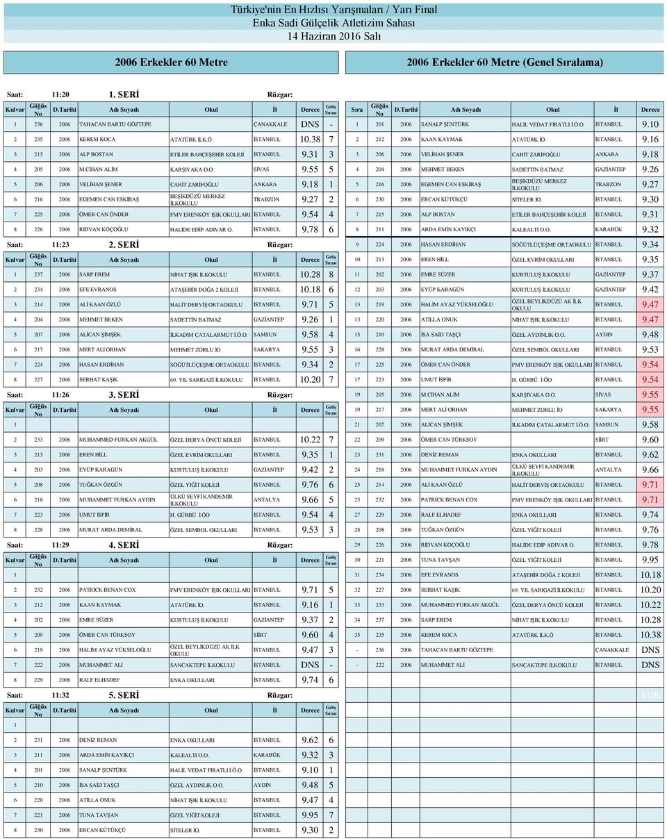 3 3 3 206 2006 VELİHAN ŞENER CAHİT ZARİFOĞLU ANKARA 9.8 4 205 2006 M.CİHAN ALİM KARŞIYAKA O.O. SİVAS 9.55 5 4 204 2006 MEHMET BEKEN SADETTİN BATMAZ GAZİANTEP 9.