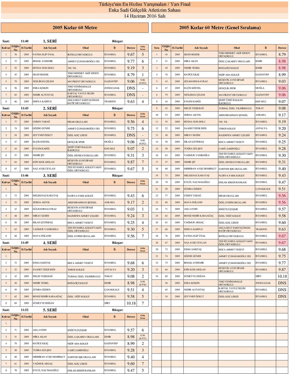 9 3 3 49 2005 NEHİR TEMEL BOĞAZİÇİ KOLEJİ İZMİR 8.98 4 45 2005 SELİN BOZOK TOKİ MEHMET AKİF ERSOY 5 79 2005 NESLİHAN ÇELEM MAVİKENT GAZİANTEP 9.