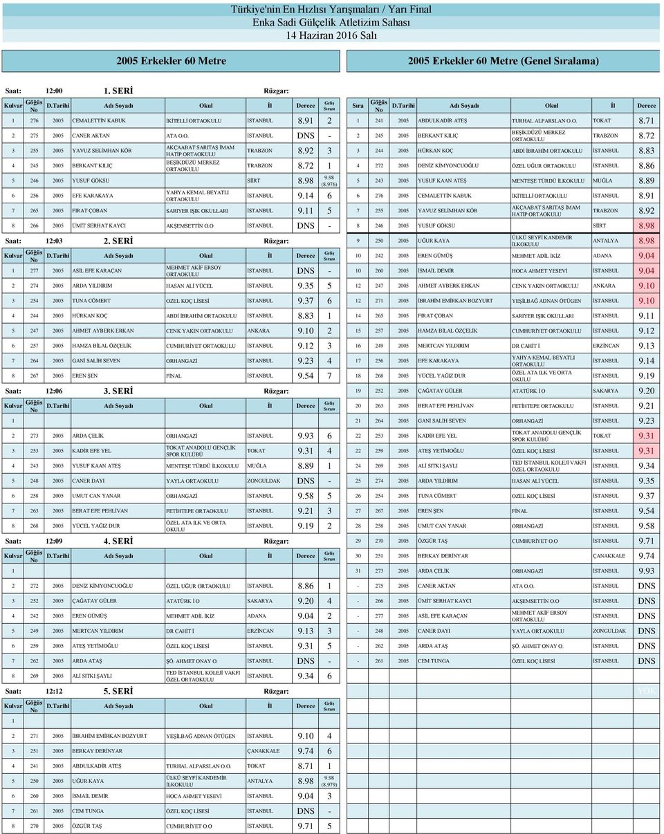 98 6 256 2005 EFE KARAKAYA BEŞİKDÜZÜ MERKEZ TRABZON 8.72 TRABZON 8.92 3 3 244 2005 HÜRKAN KOÇ ABDİ İBRAHİM İSTANBUL 8.83 TRABZON 8.72 4 272 2005 DENİZ KİMYONCUOĞLU ÖZEL UĞUR İSTANBUL 8.86 9.98 (8.