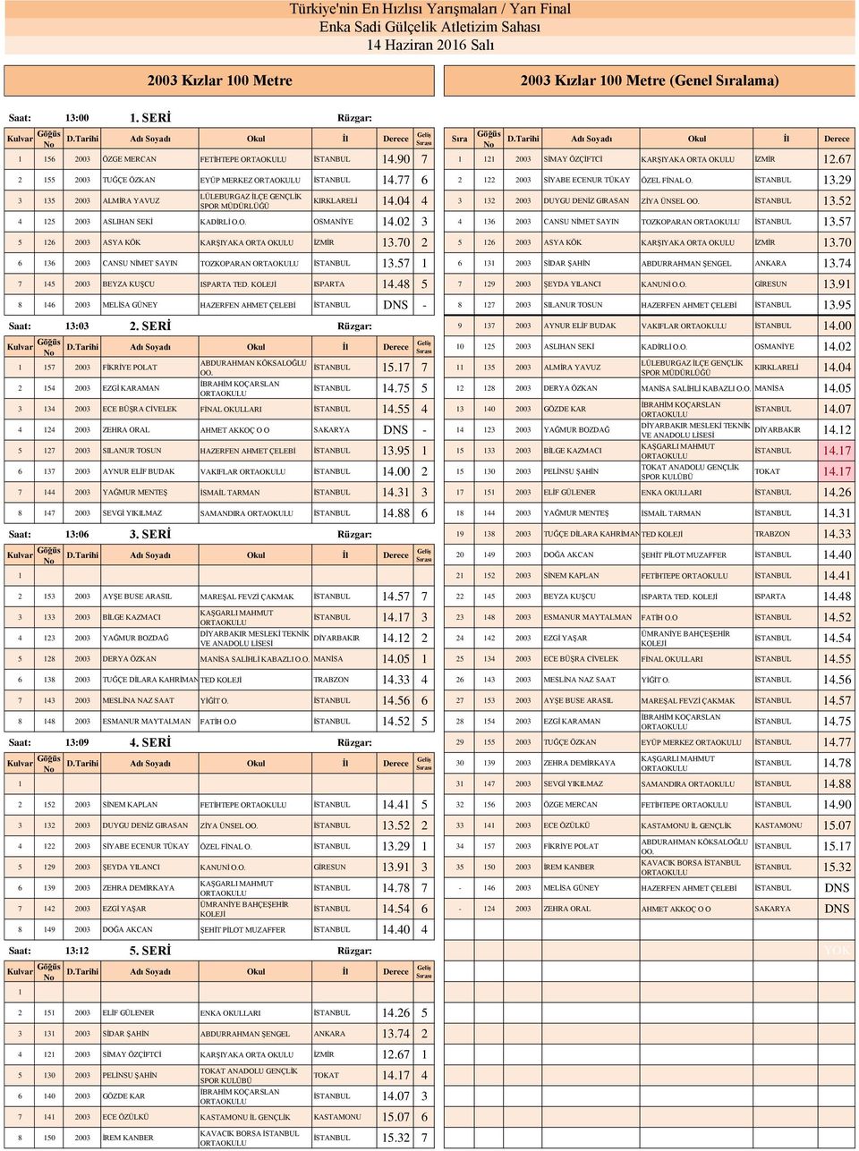 04 4 3 32 2003 DUYGU DENİZ GIRASAN ZİYA ÜNSEL OO. İSTANBUL 3.52 4 25 2003 ASLIHAN SEKİ KADİRLİ O.O. OSMANİYE 4.02 3 4 36 2003 CANSU NİMET SAYIN TOZKOPARAN İSTANBUL 3.