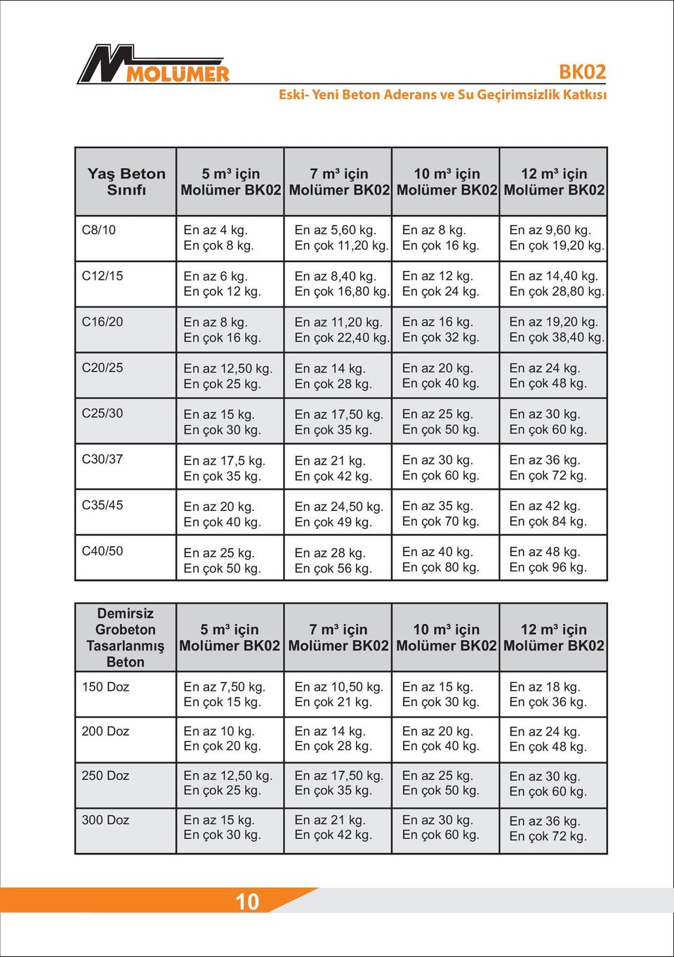 En çok 28,80 kg. C16/20 En az 8 kg. En çok 16 kg. En az 11,20 kg. En çok 22,40 kg. En az 16 kg. En çok 32 kg. En az 19,20 kg. En çok 38,40 kg. C20/25 En az 12,50 kg. En çok 25 kg. En az 14 kg.