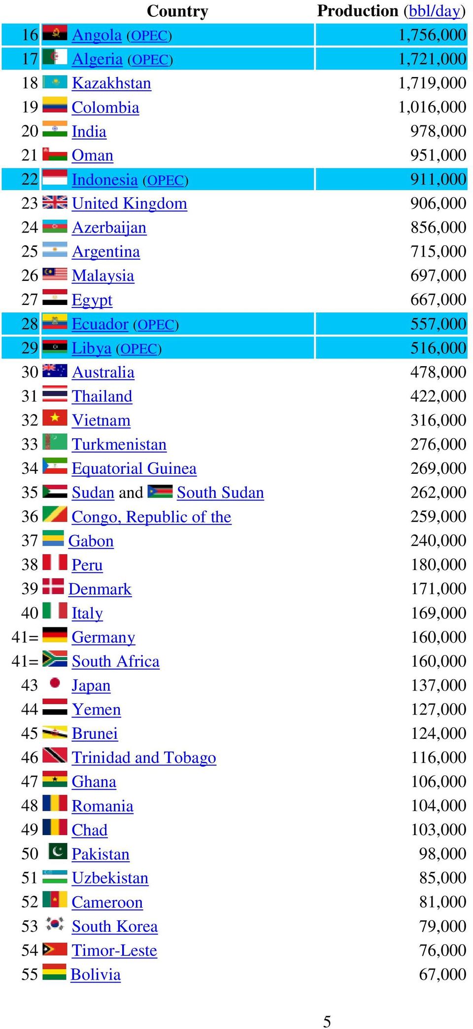 Vietnam 316,000 33 Turkmenistan 276,000 34 Equatorial Guinea 269,000 35 Sudan and South Sudan 262,000 36 Congo, Republic of the 259,000 37 Gabon 240,000 38 Peru 180,000 39 Denmark 171,000 40 Italy