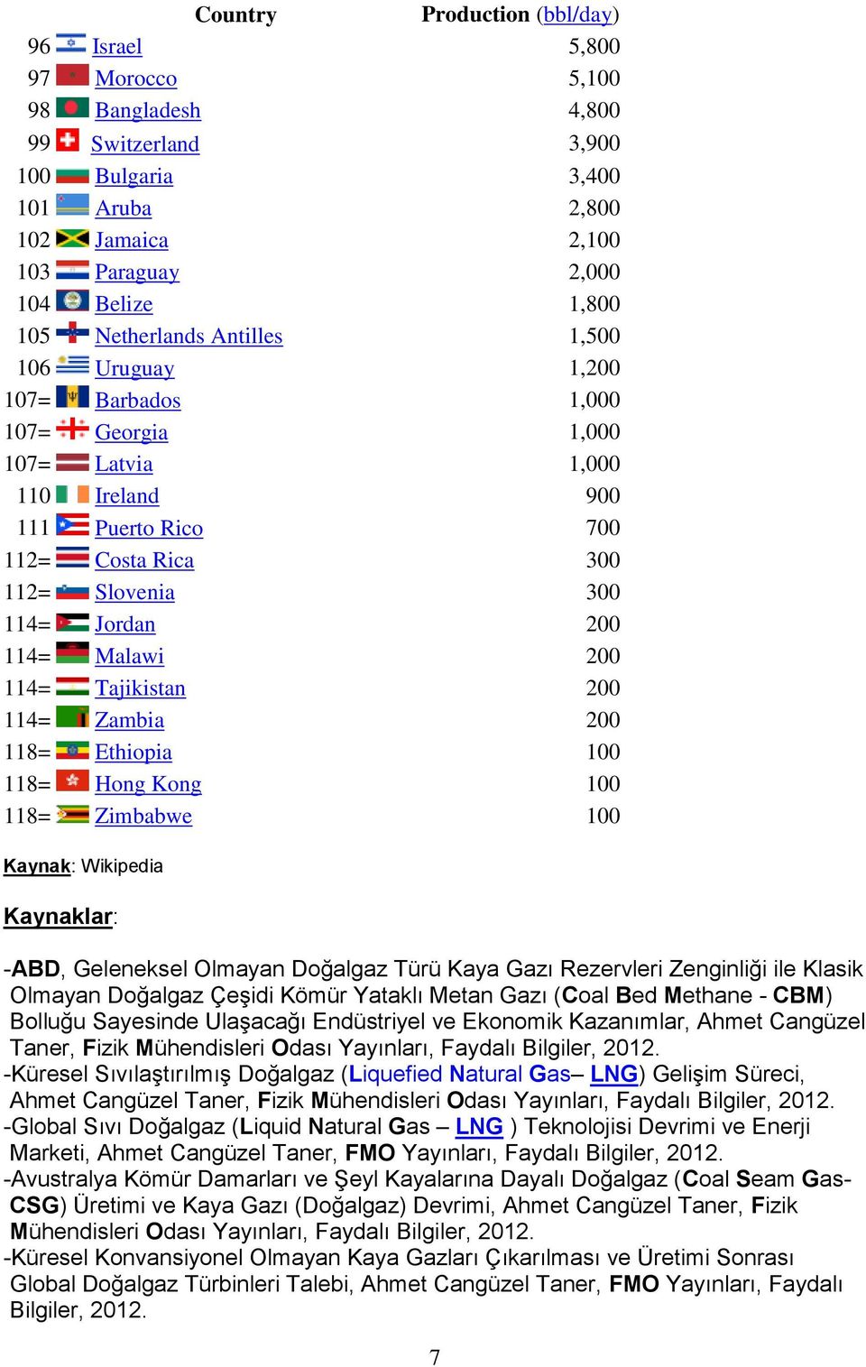 Malawi 200 114= Tajikistan 200 114= Zambia 200 118= Ethiopia 100 118= Hong Kong 100 118= Zimbabwe 100 Kaynak: Wikipedia Kaynaklar: -ABD, Geleneksel Olmayan Doğalgaz Türü Kaya Gazı Rezervleri